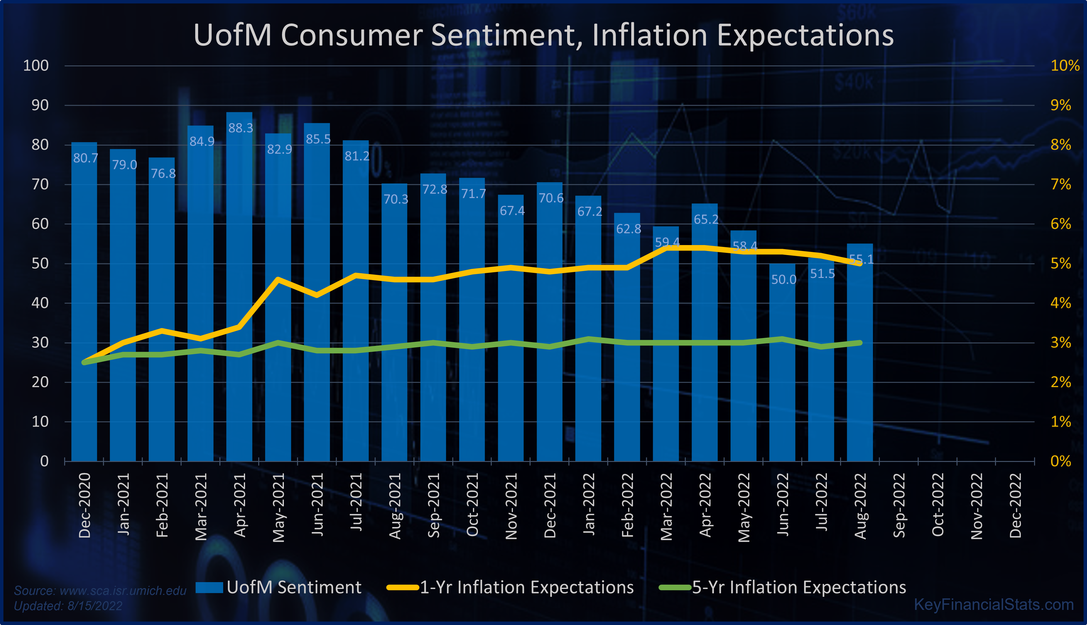 UofM Consumer Survey for August 2022