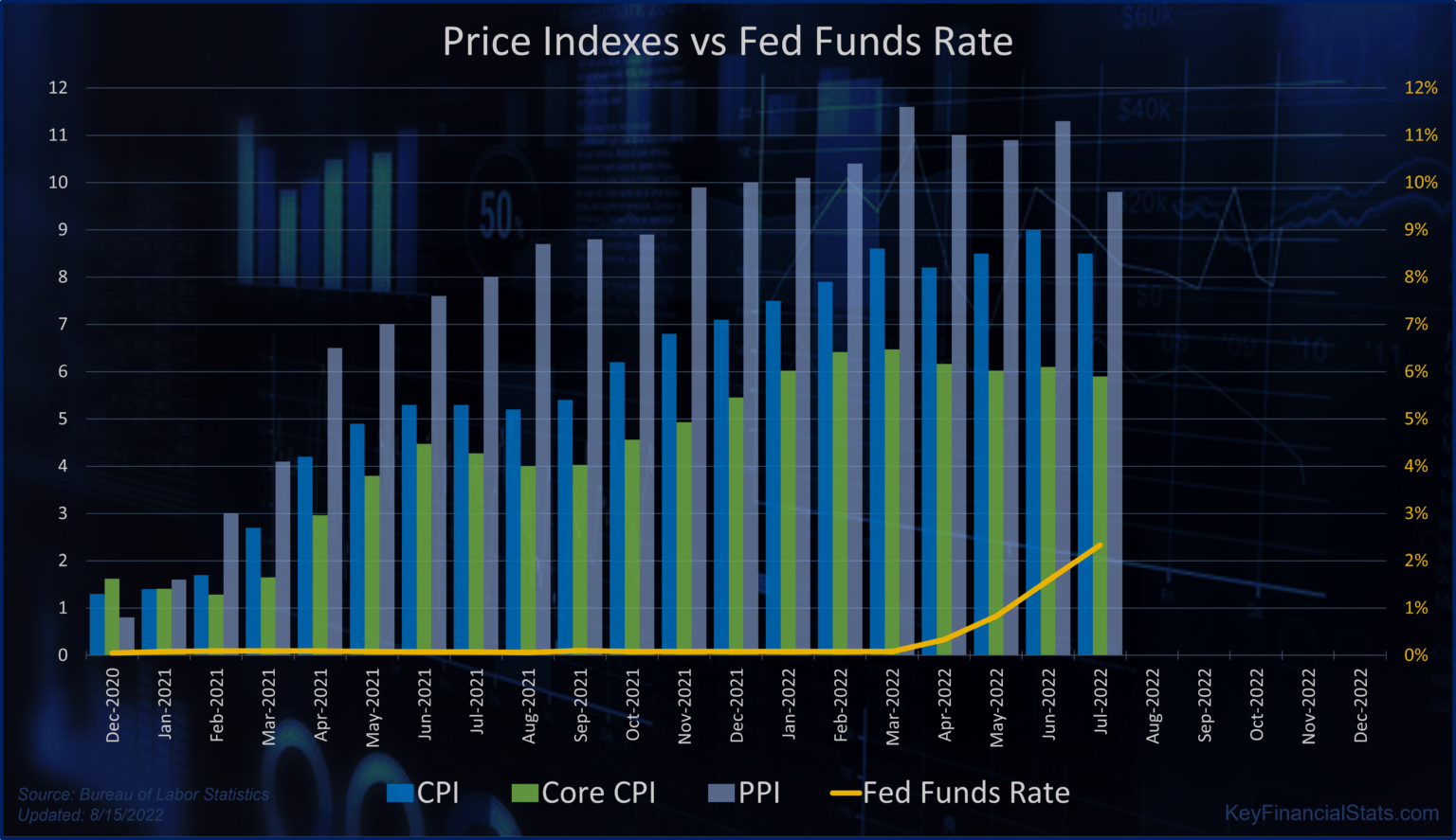 Latest CPI Data and Fed Funds Rate (Aug’22) Life Decades