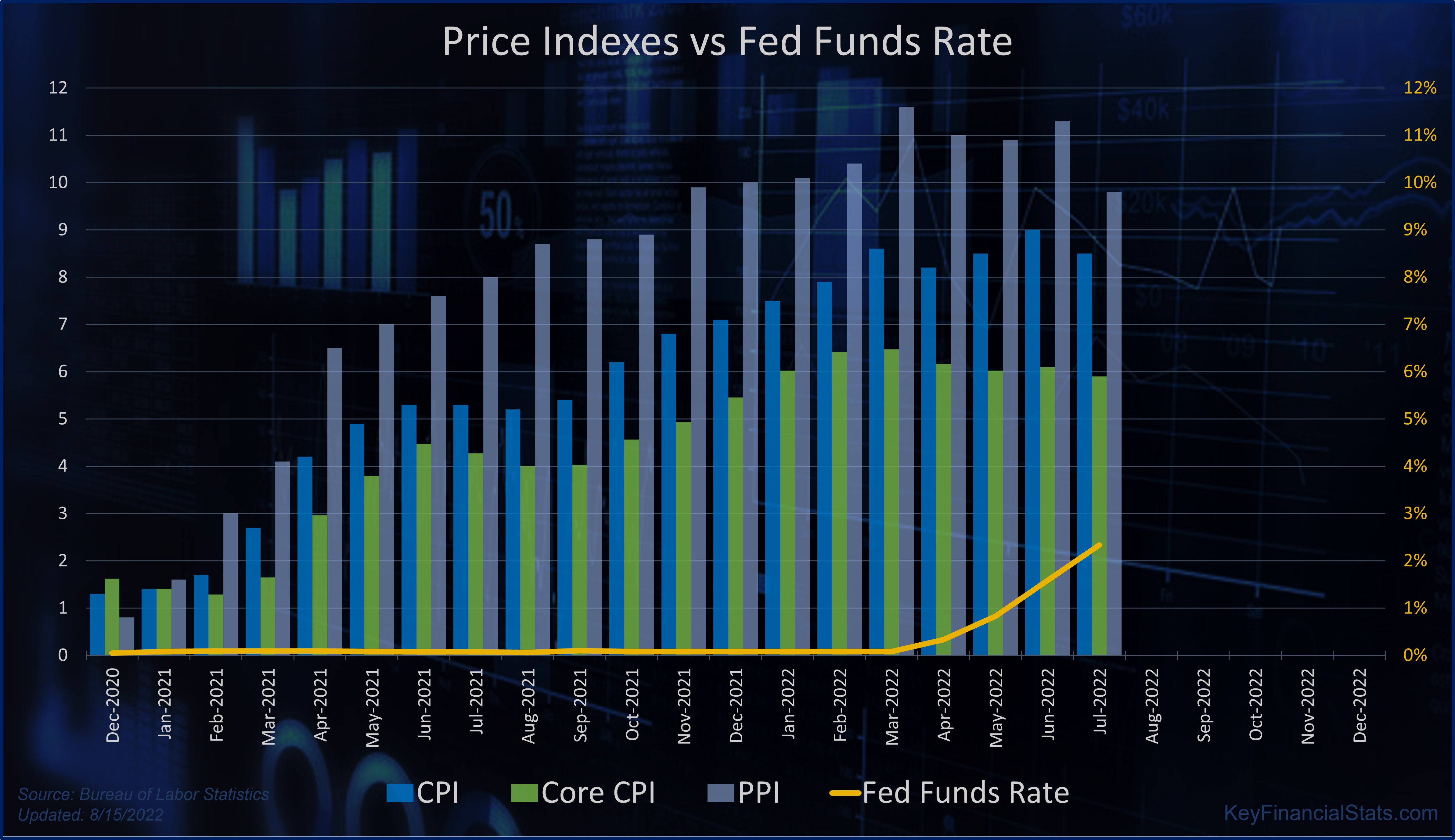 Latest CPI Data and Fed Funds Rate (Aug’22)