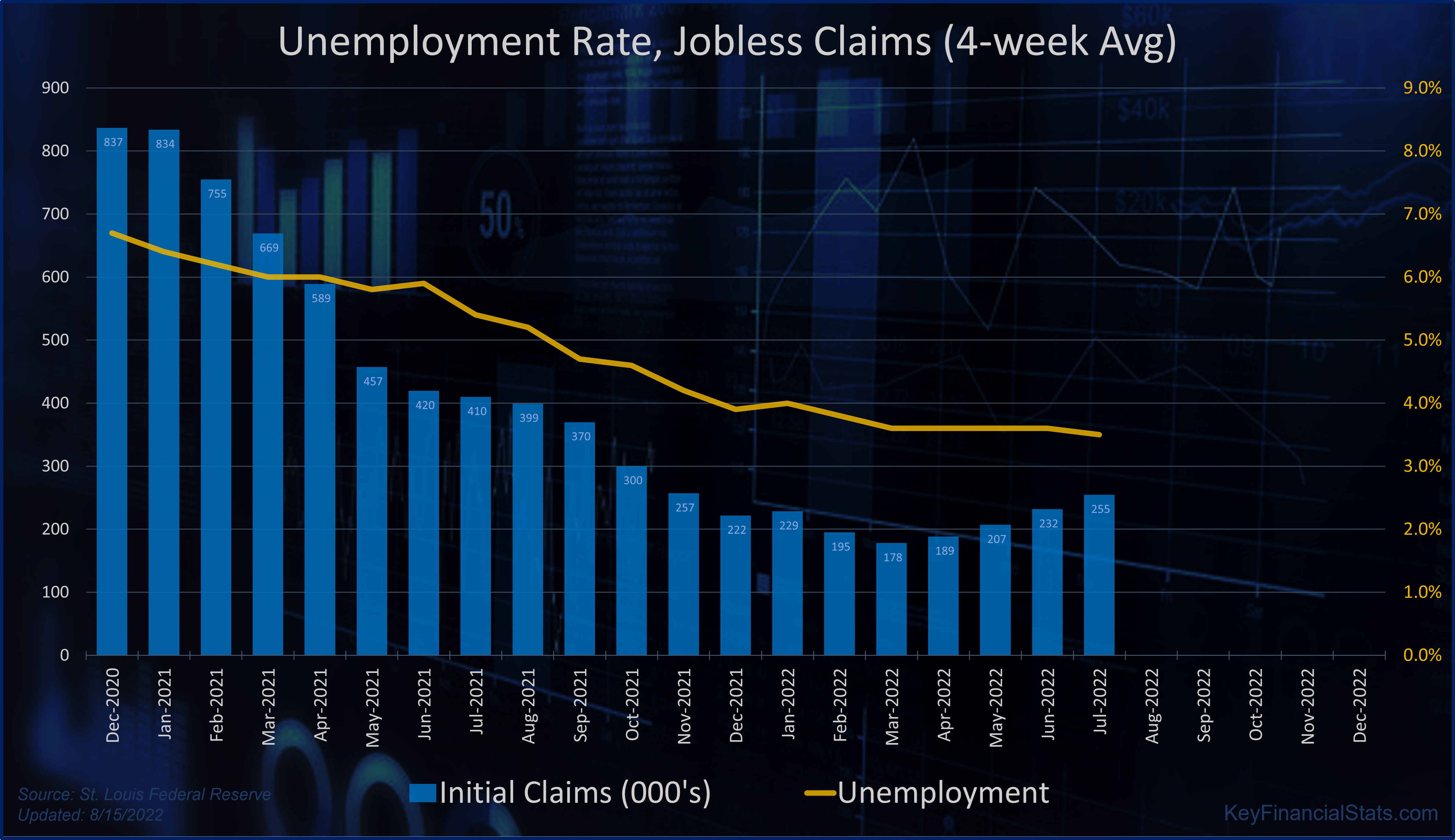 Latest Unemployment Data (Aug’22)