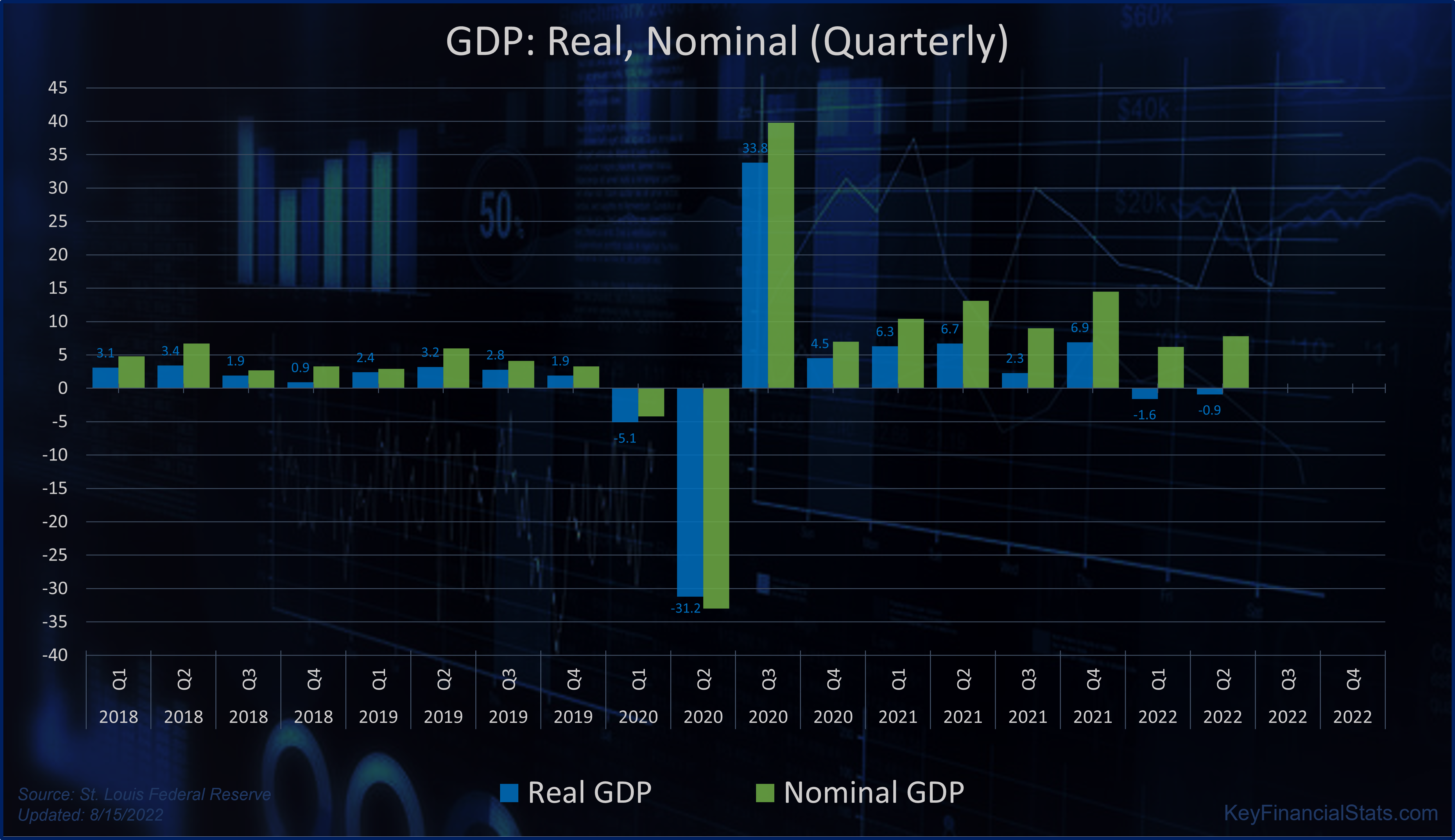 GDP (Q2 2022)